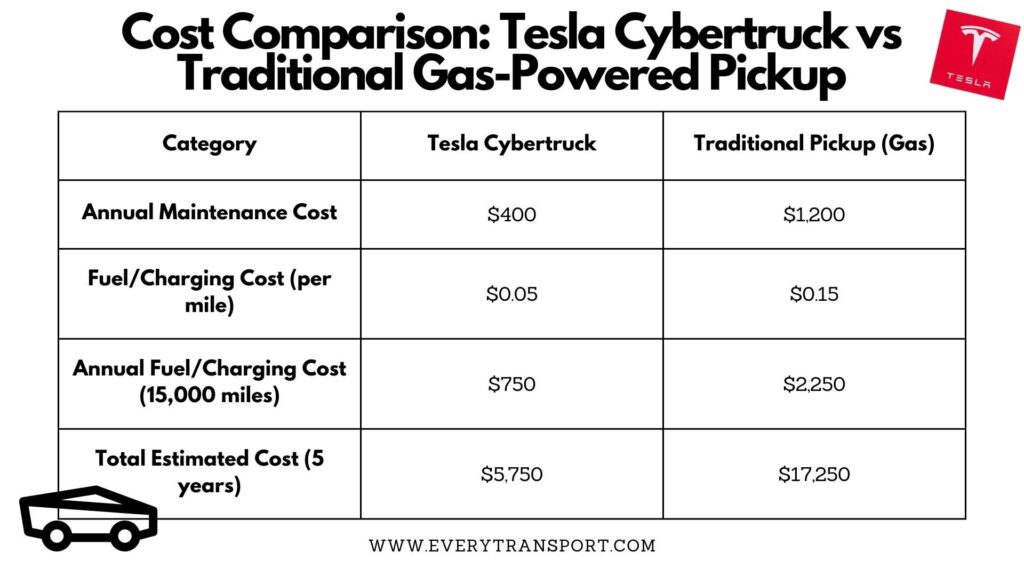 cost comparison tesla cybertruck vs traditional gas powered pickup